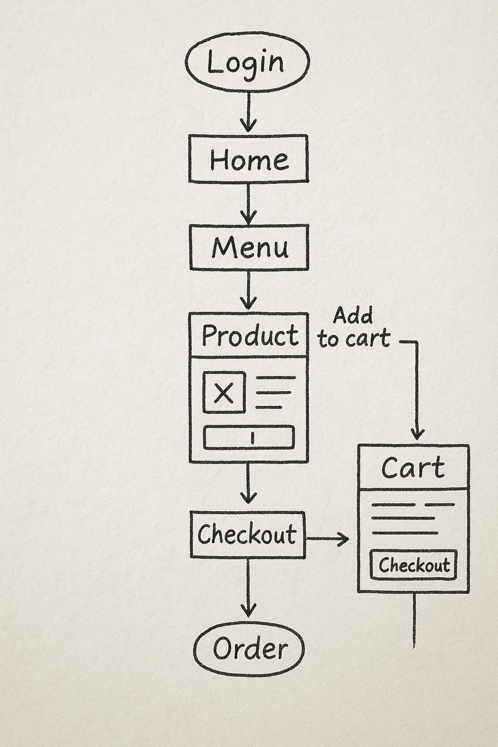 UX Design
